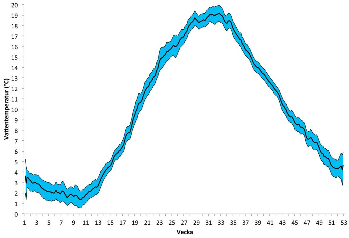 Diagram över temperaturens variation över året i ytvattnet på Tjärnölaboratoriet