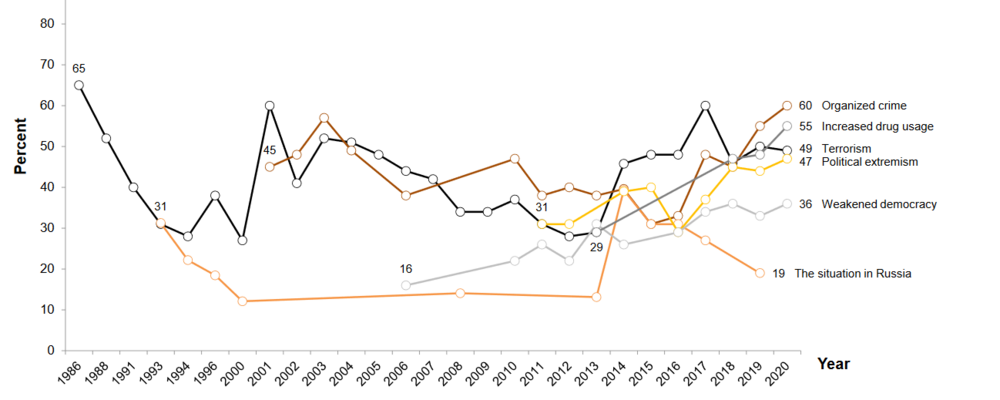 Time series for worry in Sweden