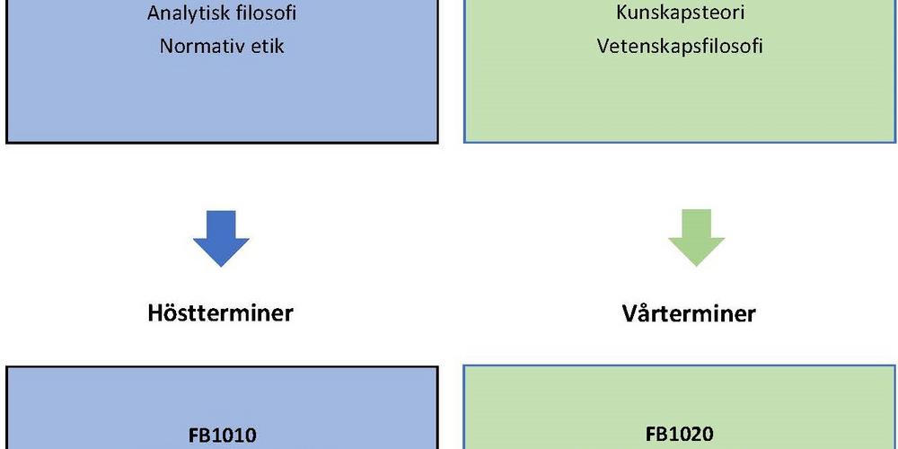 Distanskurser I Filosofi | Göteborgs Universitet