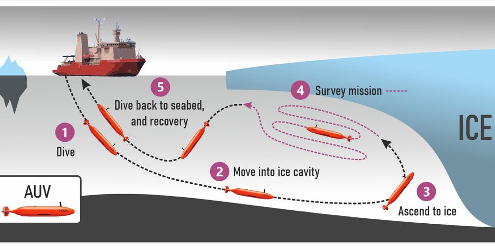 Grafik som visar hur undervattensroboten åkte under isen