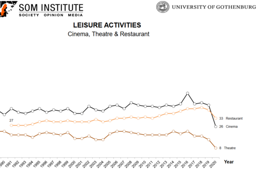 Time series for leisure activities such as movie going and visiting restaurants