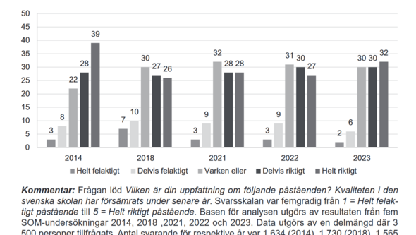 Stapelidiagram som visar att svenskarna upplever att kvaliteten i skolan försämrats
