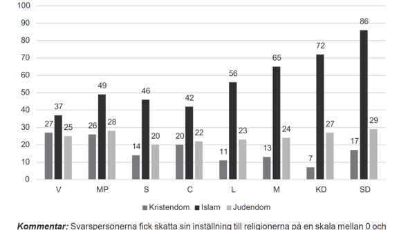 Stapeldiagram över andelen negativa per religion och parti