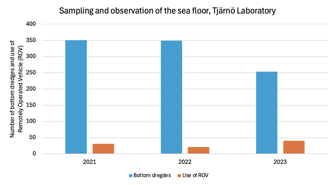 Sampling and observation of the sea floor from the Tjärnö Laboratory 2021–2023