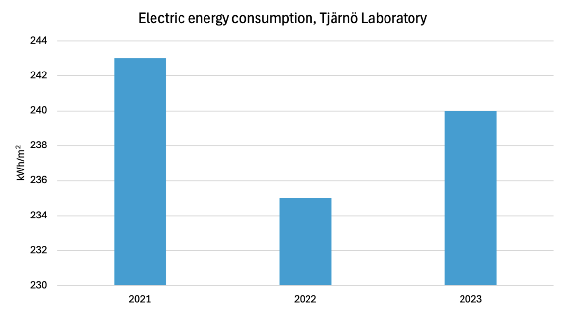 Electric energy consumption at the Tjärnö Laboratory 2021–2023