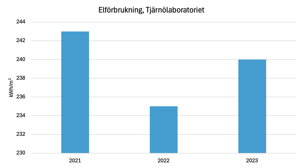 Elförbrukningen har legat stabilt på 235–243 kWh/m2 de senaste 3 åren.