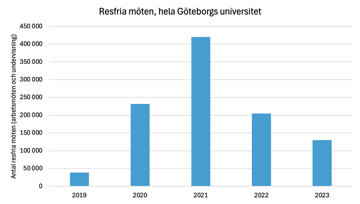 Antal resfria möten nådde en topp under pandemiåren, för att 2023 vara ca 125000 för hela Göteborgs universitet. 