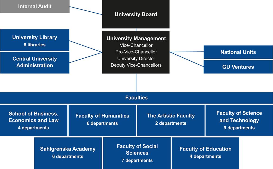 The diagram of the organisation